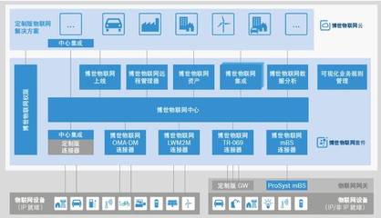 物聯(lián)網(wǎng)全景動態(tài)圖譜2.0 史上最全PaaS物聯(lián)網(wǎng)平臺匯總（國外篇）